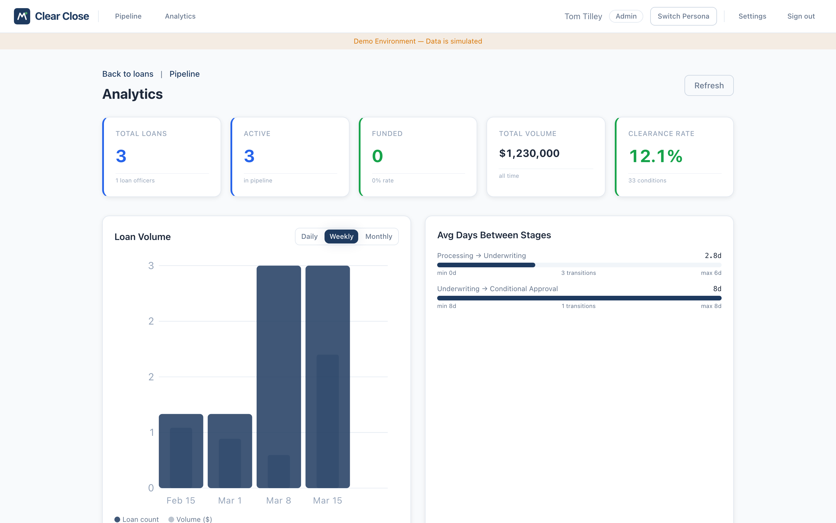 Clear Close analytics dashboard showing KPIs, loan volume chart, and SLA tracking